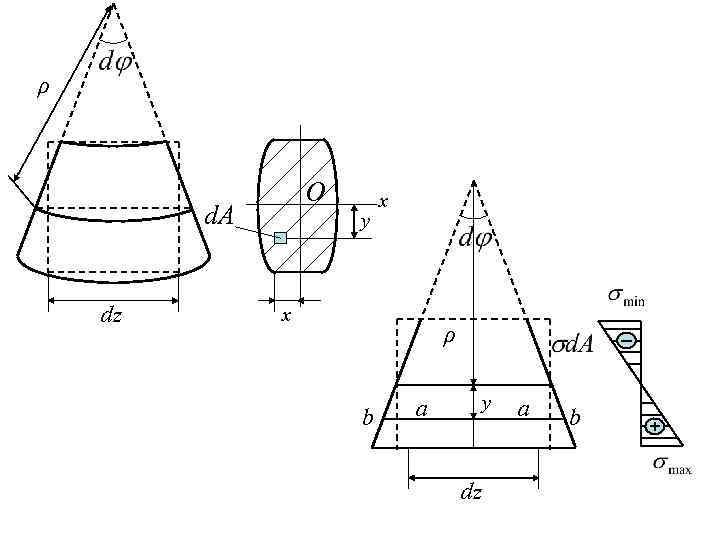 ρ O d. A dz y x x ρ b a y dz a