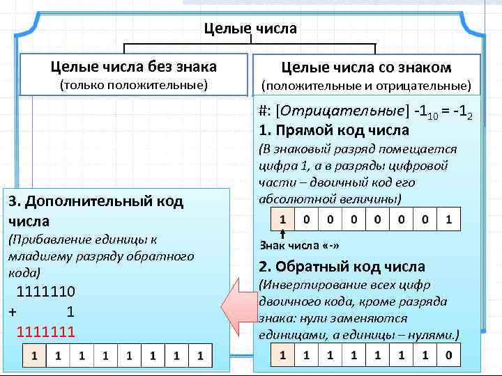 Целые числа без знака (только положительные) Целые числа со знаком (положительные и отрицательные) #: