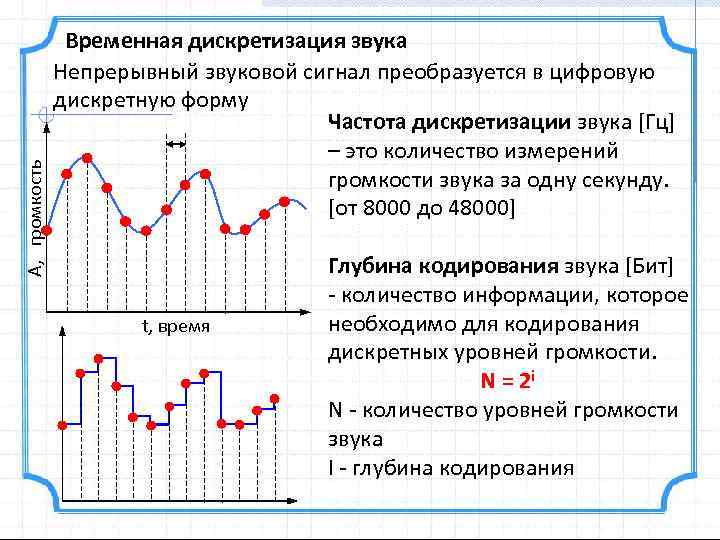 Кодирование аналоговой непрерывной графической и звуковой информации методом дискретизации проект