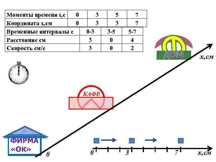 Моменты времени t, с 0 Координата x, см 0 Временные интервалы с Расстояние см