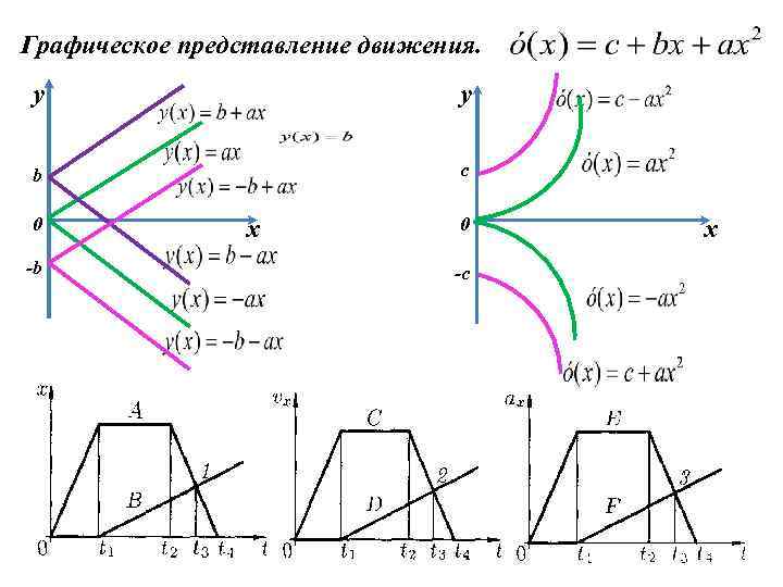 Представление движений