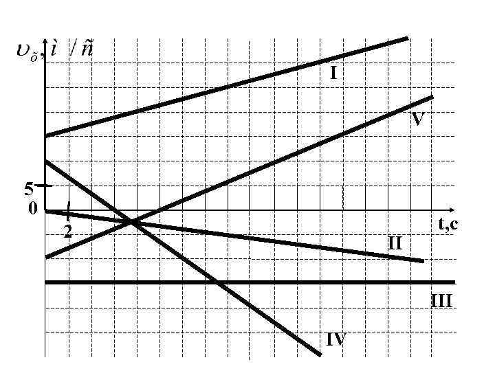 I V 5 0 2 II t, с III IV 