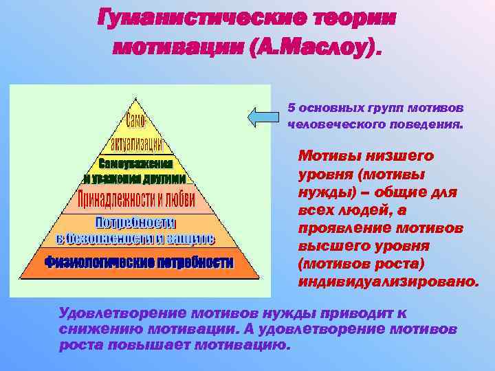 Гуманистические теории мотивации (А. Маслоу). 5 основных групп мотивов человеческого поведения. Мотивы низшего уровня