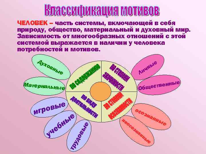 ЧЕЛОВЕК – часть системы, включающей в себя природу, общество, материальный и духовный мир. Зависимость