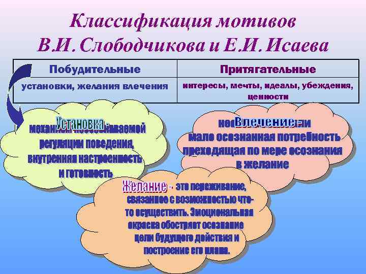 Классификация мотивов В. И. Слободчикова и Е. И. Исаева Побудительные Притягательные установки, желания влечения