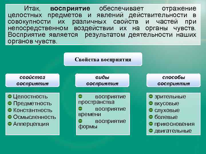 Итак, восприятие обеспечивает отражение целостных предметов и явлений действительности в совокупности их различных свойств