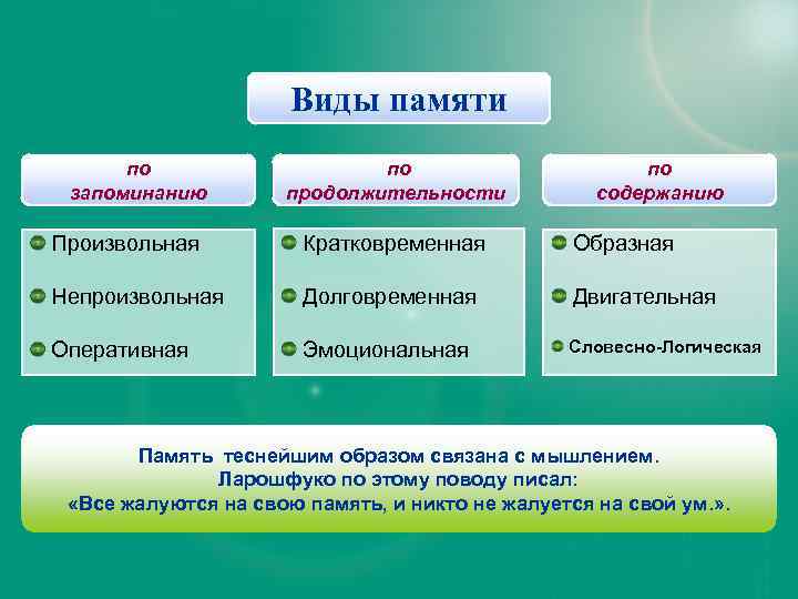 Какой вид памяти преобладает в дошкольном возрасте. Память виды памяти. Виды памяти непроизвольная. Виды памяти двигательная. Виды памяти долговременная кратковременная Оперативная.