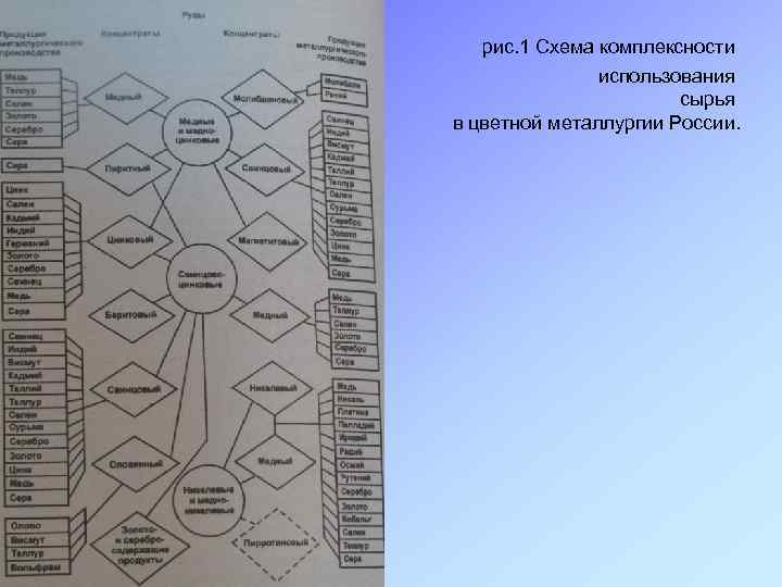  рис. 1 Схема комплексности использования сырья в цветной металлургии России. 