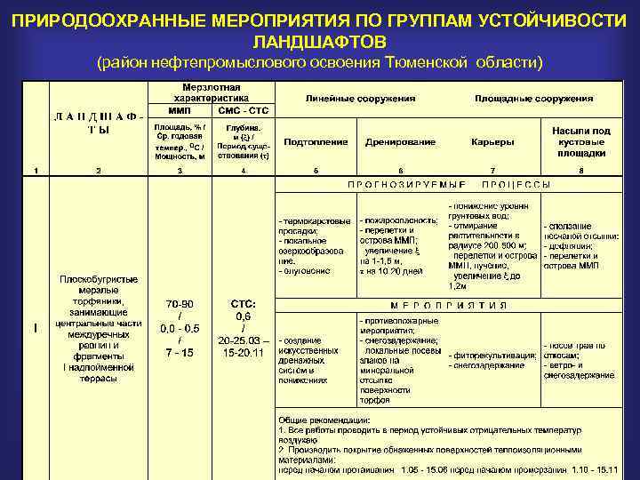 ПРИРОДООХРАННЫЕ МЕРОПРИЯТИЯ ПО ГРУППАМ УСТОЙЧИВОСТИ ЛАНДШАФТОВ (район нефтепромыслового освоения Тюменской области) 