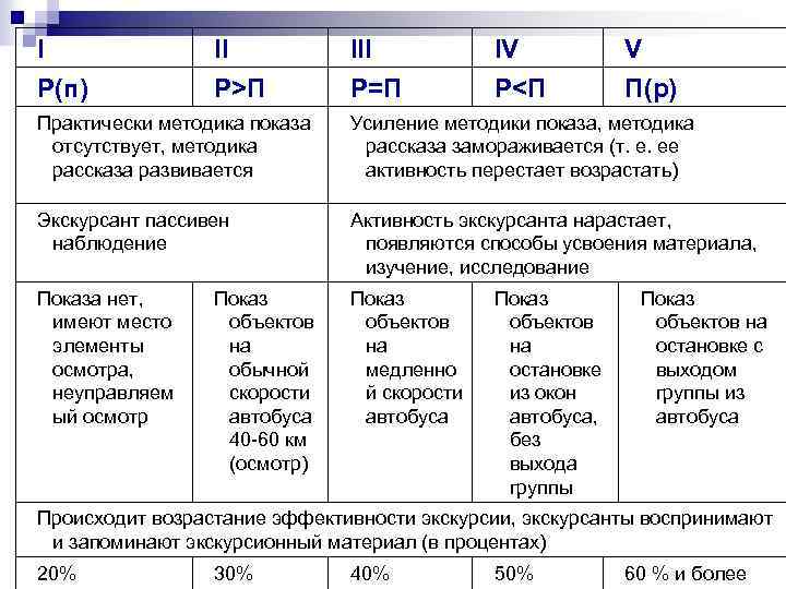 I Р(п) II Р>П III Р=П IV Р<П V П(р) Практически методика показа отсутствует,