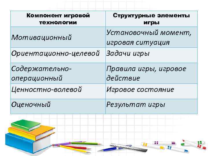 Компонент игровой технологии Структурные элементы игры Установочный момент, Мотивационный игровая ситуация Ориентационно-целевой Задачи игры