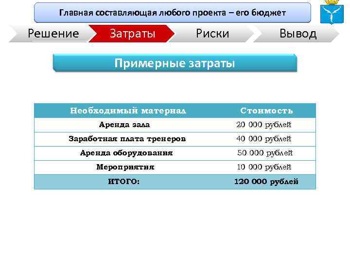 Главная составляющая любого проекта – его бюджет Решение Затраты Риски Вывод Примерные затраты Необходимый