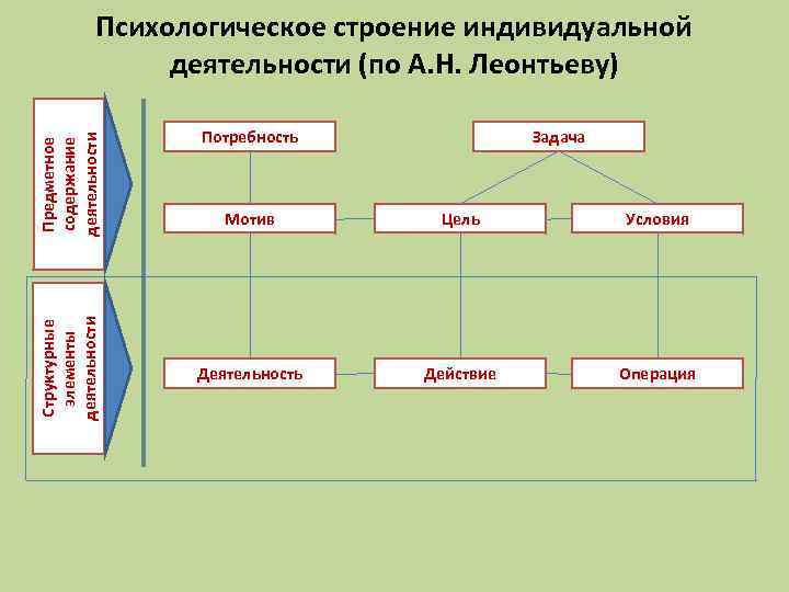 Схема структура личности а н леонтьев