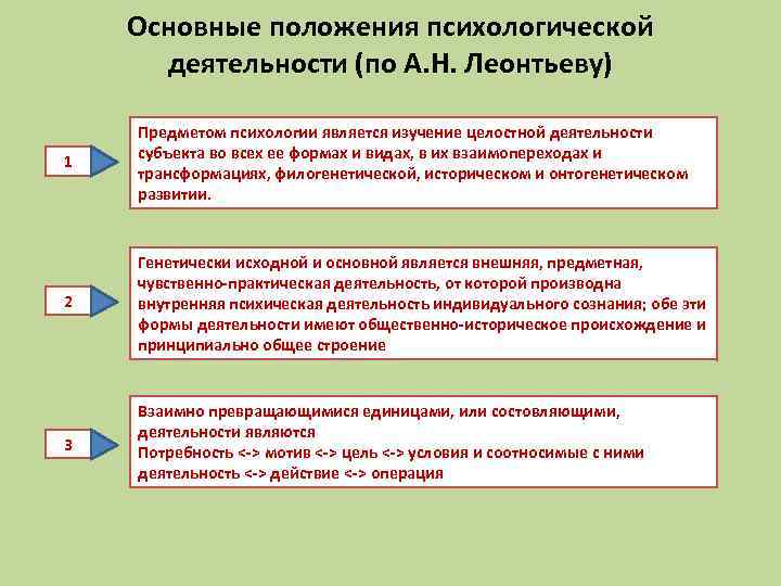 Основные положения психологической деятельности (по А. Н. Леонтьеву) 1 Предметом психологии является изучение целостной