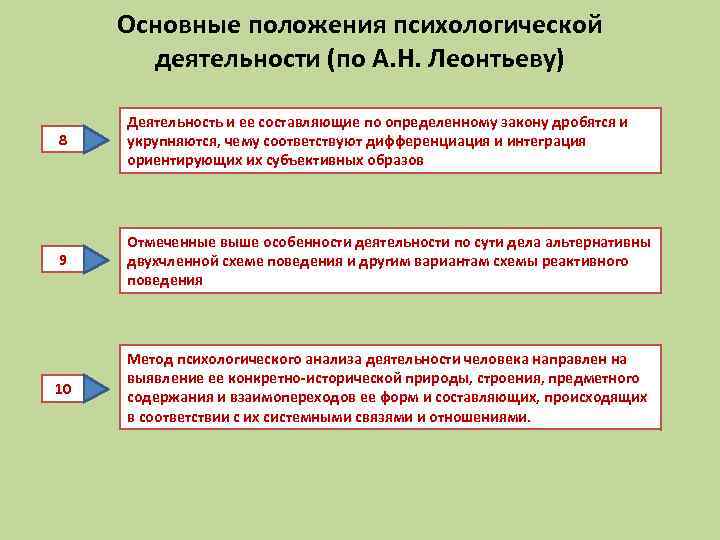 Основные положения психологической деятельности (по А. Н. Леонтьеву) 8 Деятельность и ее составляющие по