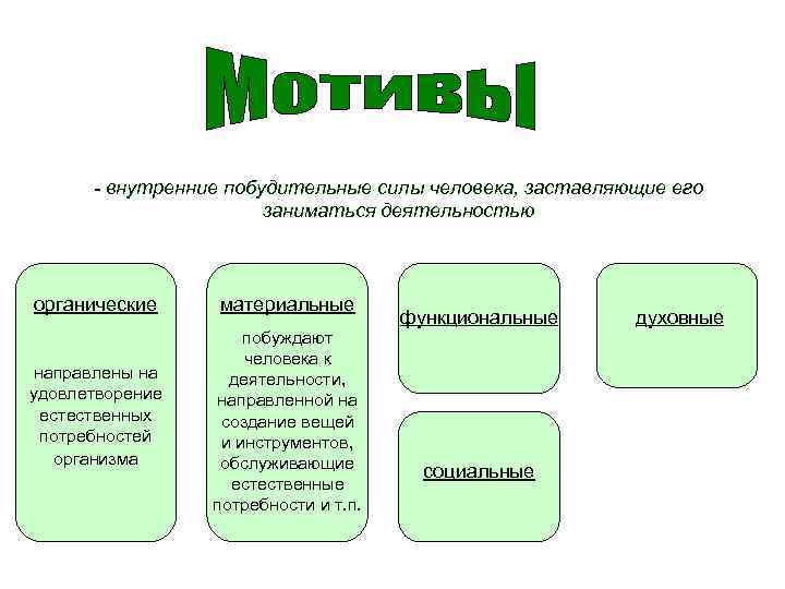 Почему только человек может заниматься деятельностью. Побудительные силы деятельности. Схема внутренние и внешние побудительные причины. Побудительные силы трудовой деятельности. Органические мотивы направлены на удовлетворение.