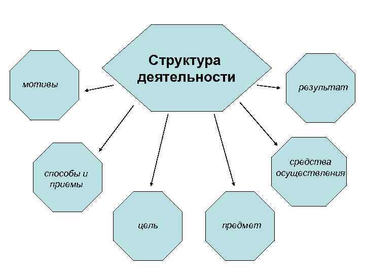 Мотив средства результат