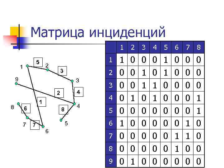 Матрица инциденций 1 5 1 1 2 3 2 9 3 4 2 8
