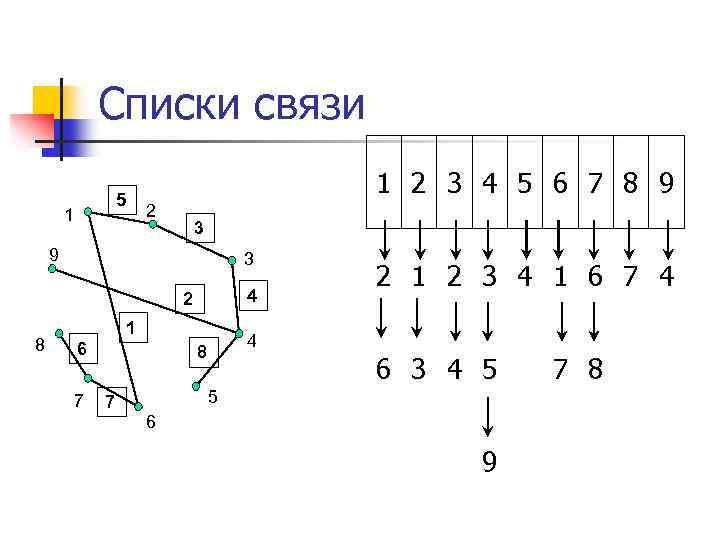 Списки связи 1 2 3 4 5 6 7 8 9 5 1 2