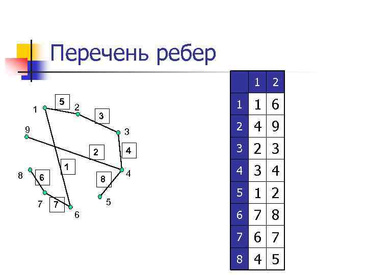 Перечень ребер 1 1 2 8 5 6 3 2 3 4 1 7