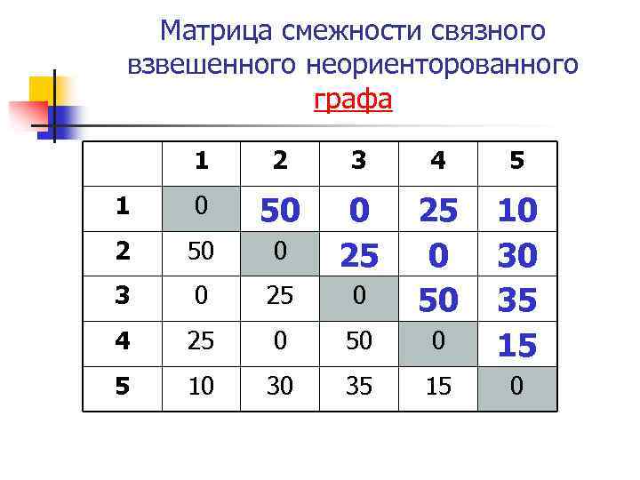 Матрица смежности связного взвешенного неориенторованного графа 1 2 3 4 5 1 0 50