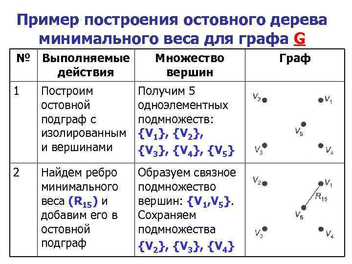 Пример построения остовного дерева минимального веса для графа G № Выполняемые действия Множество вершин