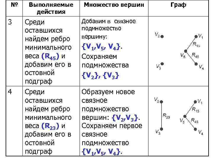 № 3 4 Выполняемые действия Множество вершин Среди оставшихся найдем ребро минимального веса (R