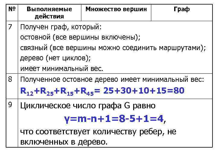 № Выполняемые действия Множество вершин Граф 7 Получен граф, который: остовной (все вершины включены);