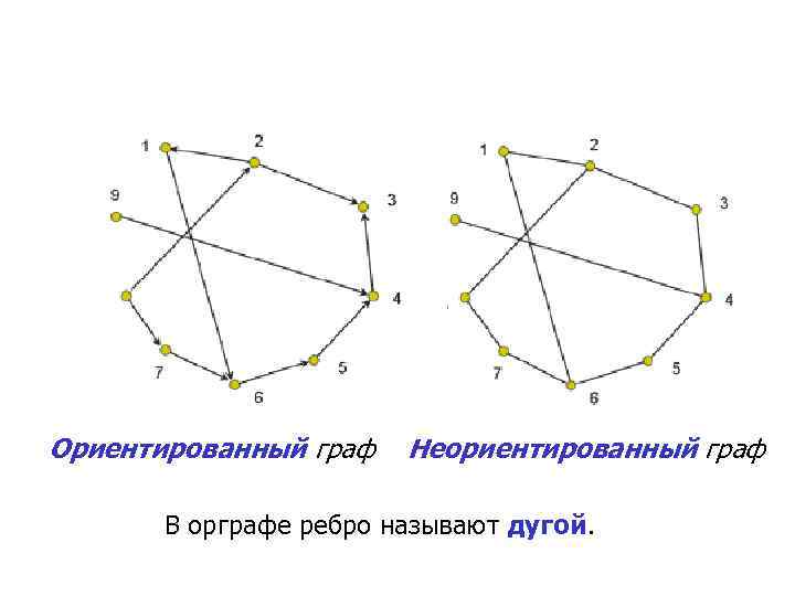 В ориентированном графе ребра называются. Ориентированный Граф и неориентированный Граф. Ориентированные и неориентированные ребра. Ориентированные ребра графа. Неориентированное ребро графа.
