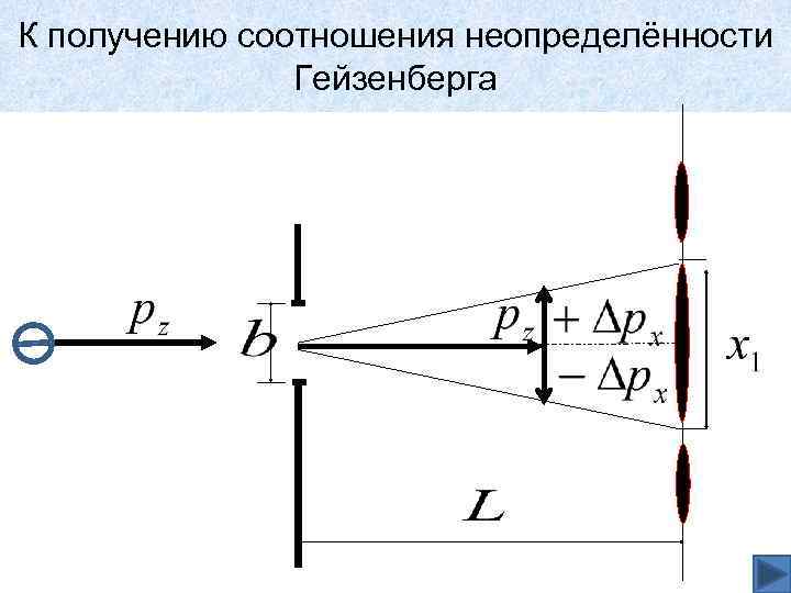 К получению соотношения неопределённости Гейзенберга 