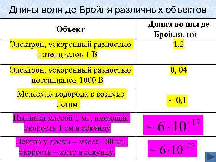 Длины волн де Бройля различных объектов Объект Электрон, ускоренный разностью потенциалов 1 В Электрон,