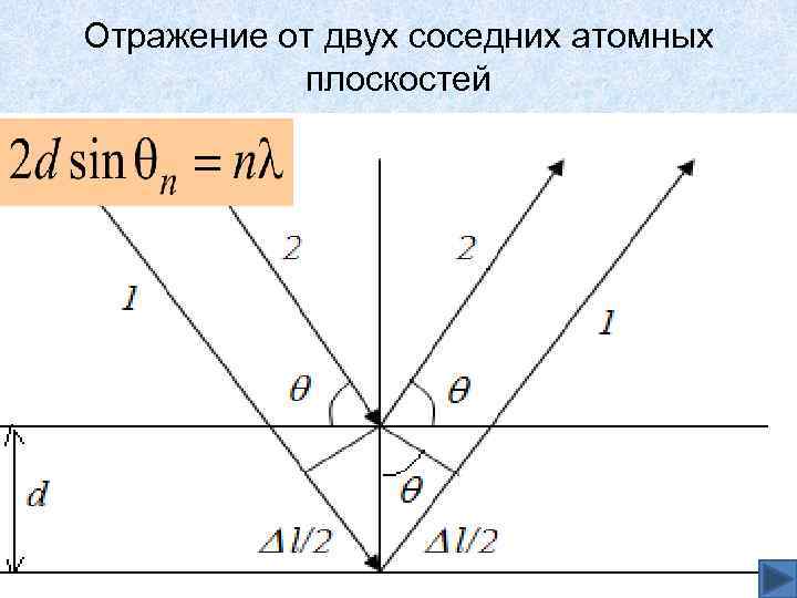 Отражение от двух соседних атомных плоскостей 