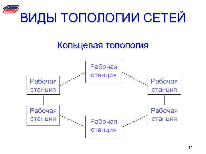 ВИДЫ ТОПОЛОГИИ СЕТЕЙ Кольцевая топология Рабочая станция Рабочая станция 11 