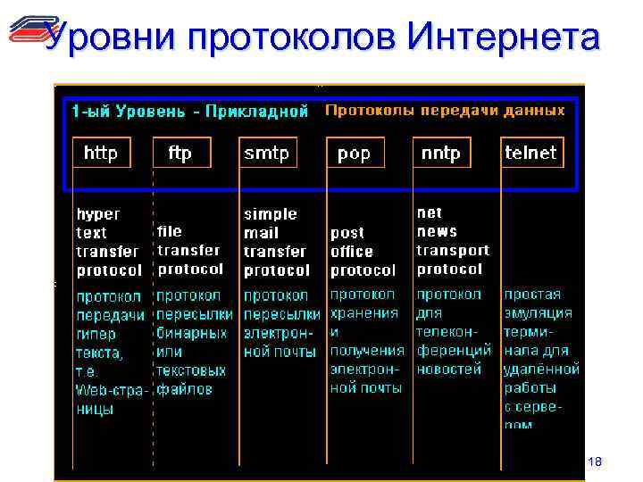 Уровни протоколов Интернета 18 