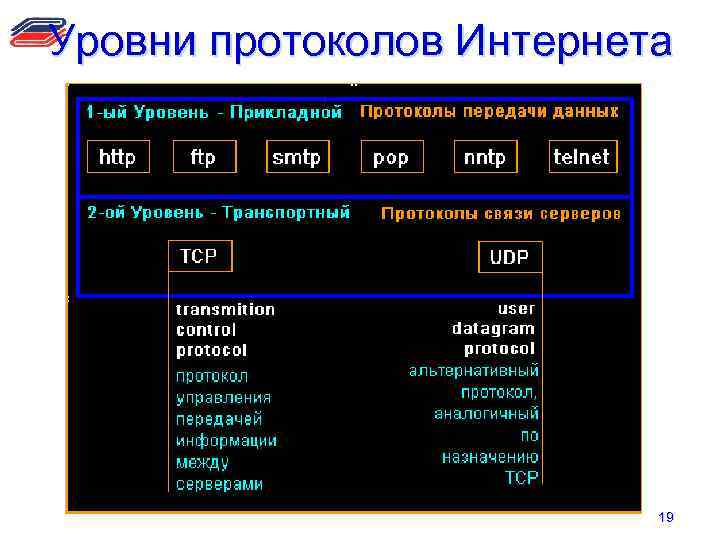 Уровни протоколов Интернета 19 