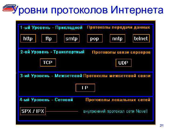 Уровни протоколов Интернета 21 