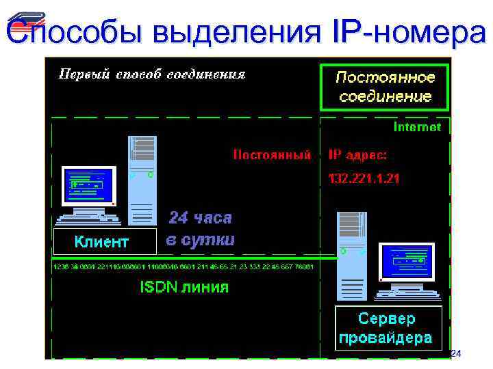 Способы выделения IP-номера 24 