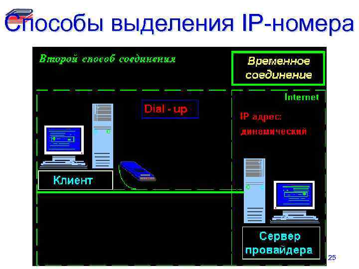 Способы выделения IP-номера 25 