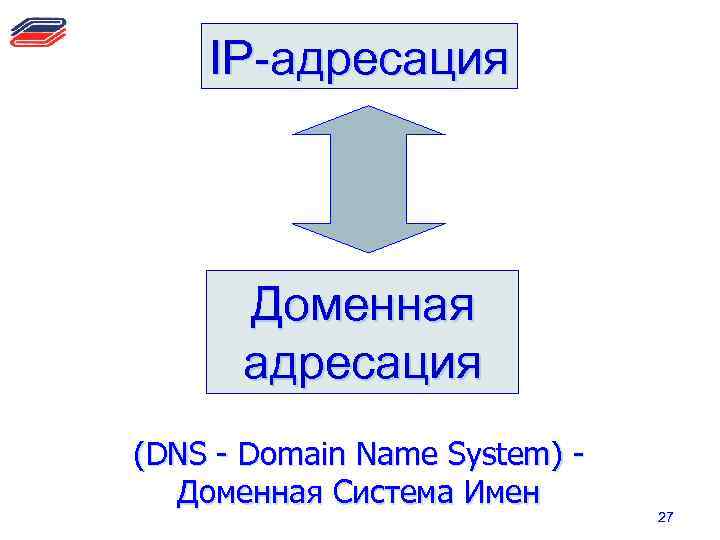 IP-адресация Доменная адресация (DNS - Domain Name System) Доменная Система Имен 27 