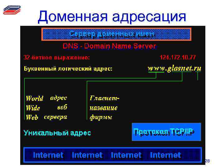 Доменная адресация 28 