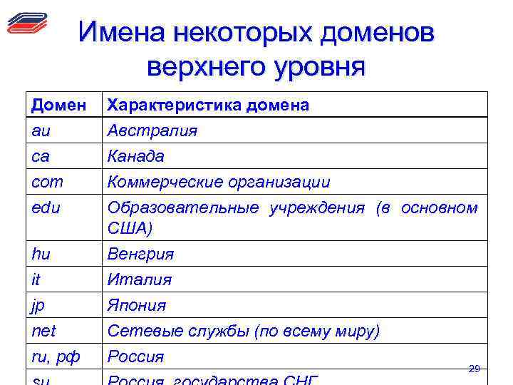 Имена некоторых доменов верхнего уровня Домен au ca com Характеристика домена Австралия Канада Коммерческие