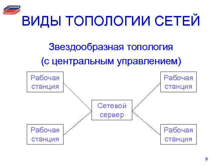 ВИДЫ ТОПОЛОГИИ СЕТЕЙ Звездообразная топология (с центральным управлением) Рабочая станция Сетевой сервер Рабочая станция