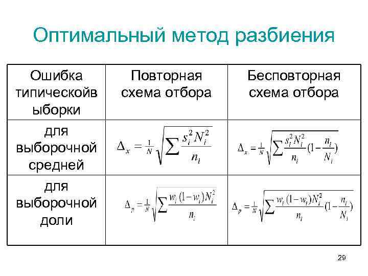 Оптимальный метод разбиения Ошибка типическойв ыборки для выборочной средней для выборочной доли Повторная схема