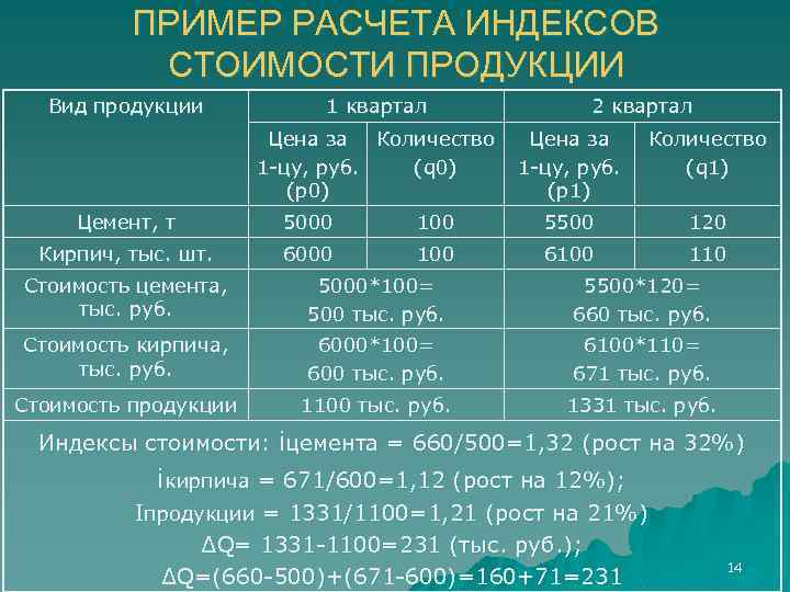 ПРИМЕР РАСЧЕТА ИНДЕКСОВ СТОИМОСТИ ПРОДУКЦИИ Вид продукции 1 квартал Цена за Количество 1 -цу,