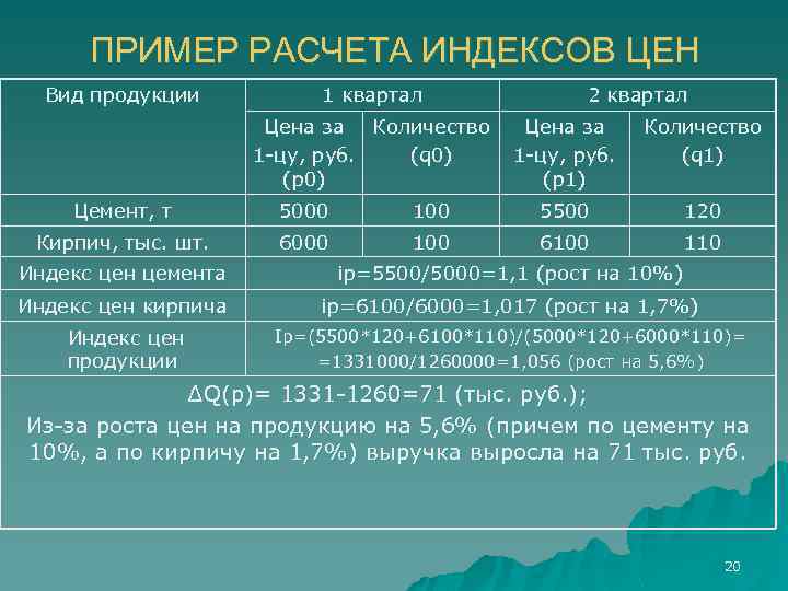 ПРИМЕР РАСЧЕТА ИНДЕКСОВ ЦЕН Вид продукции 1 квартал Цена за Количество 1 -цу, руб.