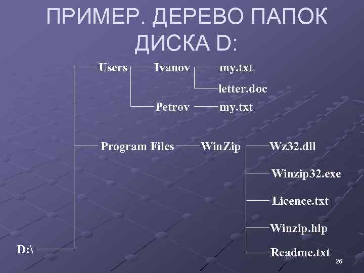 ПРИМЕР. ДЕРЕВО ПАПОК ДИСКА D: Users Ivanov my. txt Petrov letter. doc my. txt