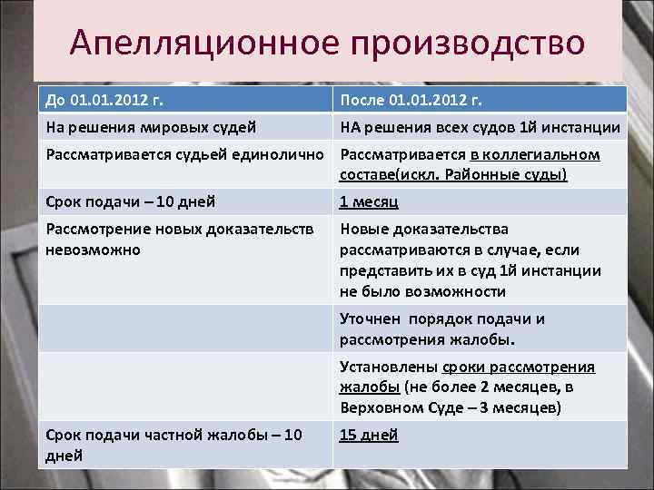 Апелляционное производство До 01. 2012 г. После 01. 2012 г. На решения мировых судей