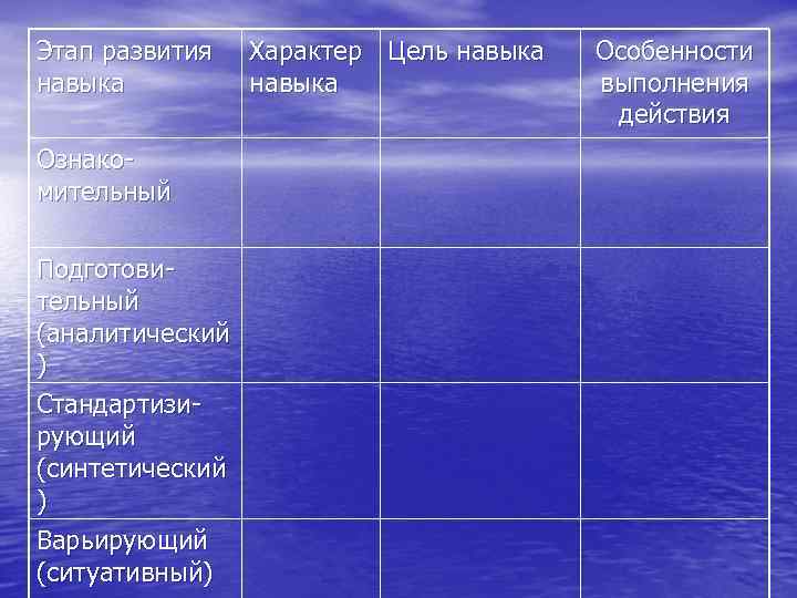 Этап развития навыка Ознакомительный Подготовительный (аналитический ) Стандартизирующий (синтетический ) Варьирующий (ситуативный) Характер Цель