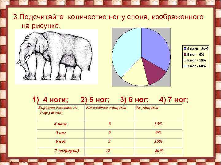 3. Подсчитайте количество ног у слона, изображенного на рисунке. 1) 4 ноги; Вариант ответов