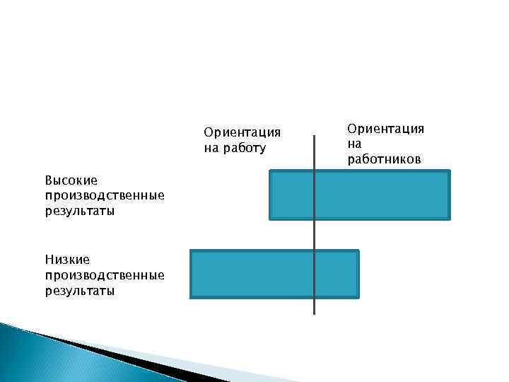 Ориентация на работу Высокие производственные результаты Низкие производственные результаты Ориентация на работников 